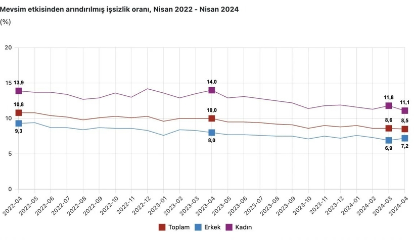 nisan-2024-issizlik-orani-yuzde-85-oldutxf0l1vxm0