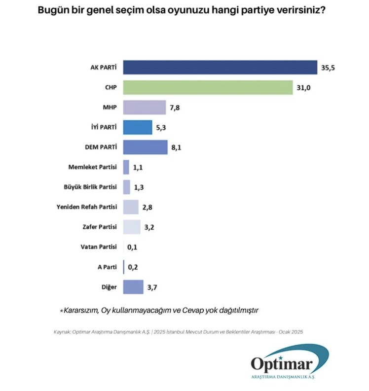 optimar-arastirma-sordu-bu-pazar-secim-olsa-hangi-partiye-oy-verirsinizvlhyvnlrcv