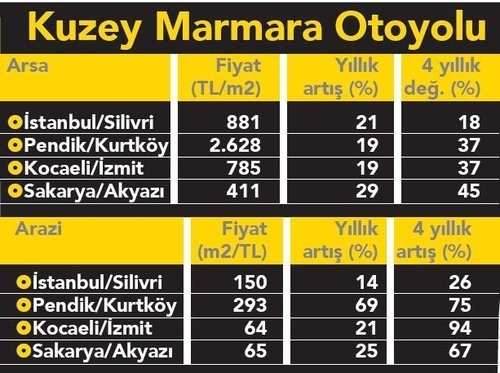 Otoyol arsa fiyatlarını uçurdu