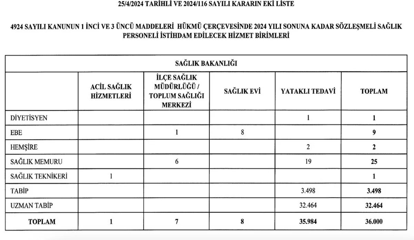 saglik-bakanligi-na-36-bin-sozlesmeli-personel-alinacakwwnoa0lav0
