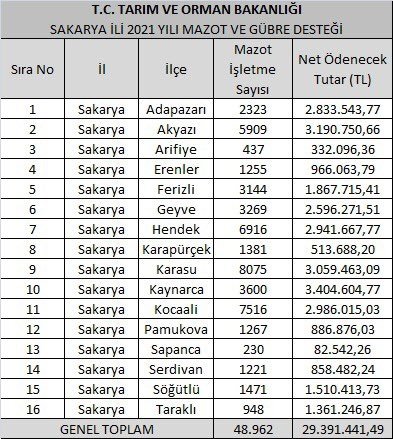 Sakarya çiftçisi 29 milyon lira destek alacak