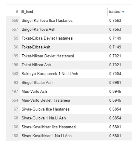 Sakarya'da 20'den fazla sağlık kuruluşu risk altında