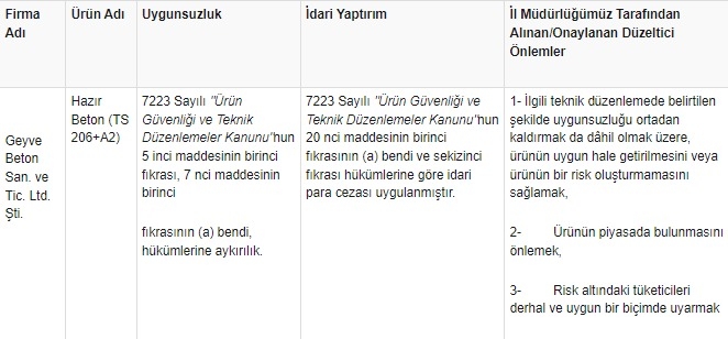 Sakarya'da 4 firmanın betonlarında uygunsuzluk tespit edildi