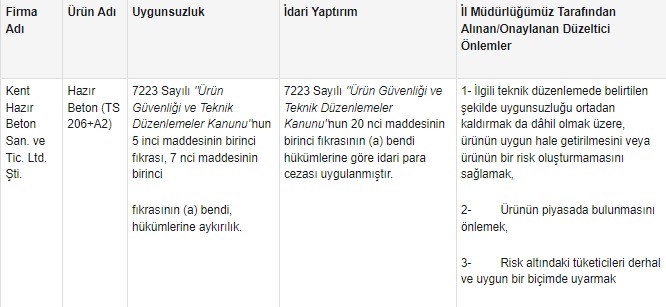 Sakarya'da 4 firmanın betonlarında uygunsuzluk tespit edildi