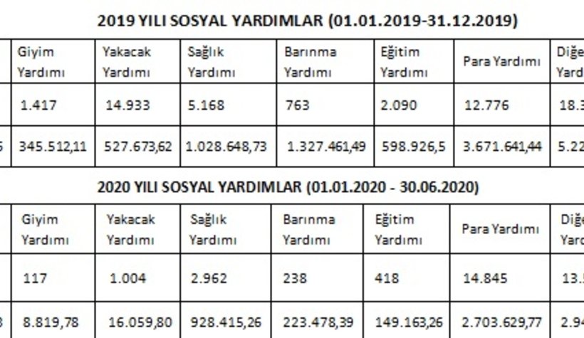 Sakarya'da 56 bin kişiye 11 milyonluk yardım