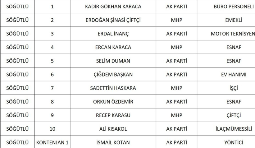 sakarya-da-cumhur-ittifaki-nin-belediye-meclis-uyesi-adaylari-belli-oldunknqd1nsd2