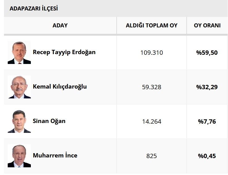 sakarya-da-ilce-ilce-secim-sonuclariohe3z09vrg