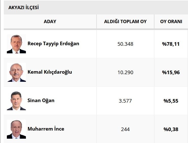 sakarya-da-ilce-ilce-secim-sonuclariohe3z09vrg