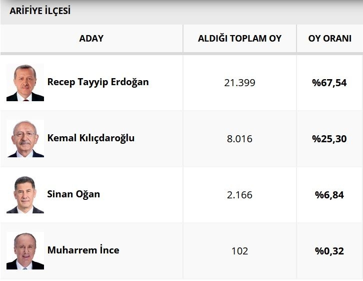 sakarya-da-ilce-ilce-secim-sonuclariohe3z09vrg