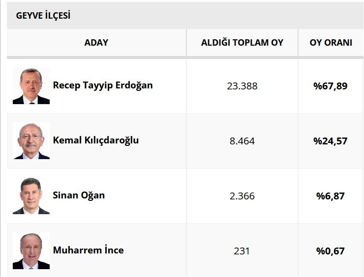 sakarya-da-ilce-ilce-secim-sonuclariohe3z09vrg