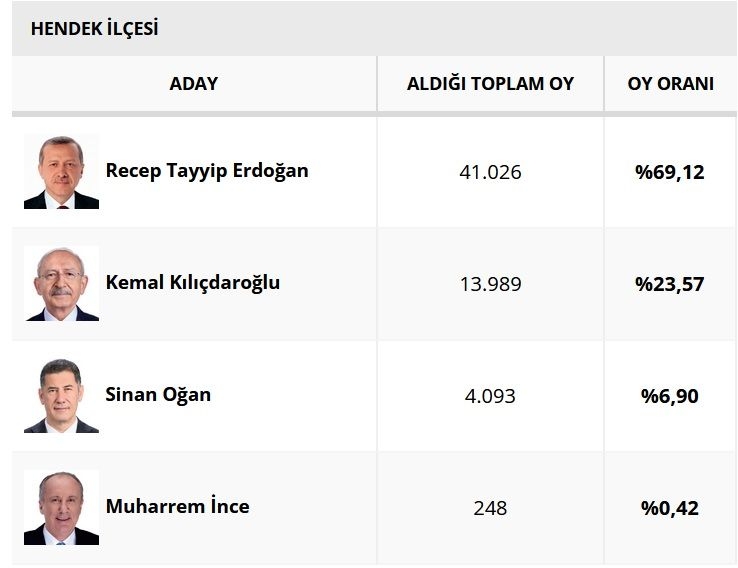 sakarya-da-ilce-ilce-secim-sonuclariohe3z09vrg