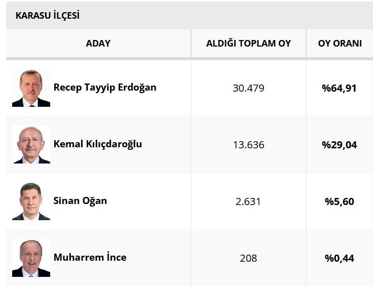 sakarya-da-ilce-ilce-secim-sonuclariohe3z09vrg