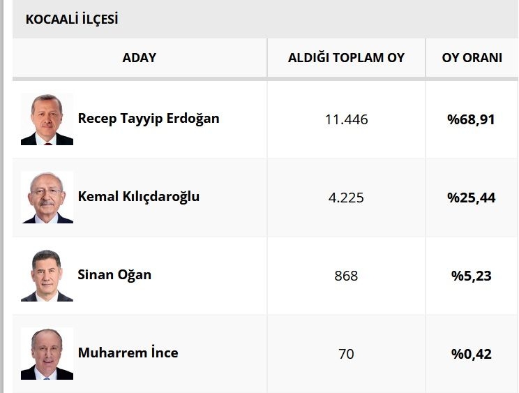 sakarya-da-ilce-ilce-secim-sonuclariohe3z09vrg