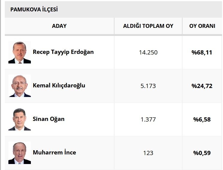 sakarya-da-ilce-ilce-secim-sonuclariohe3z09vrg