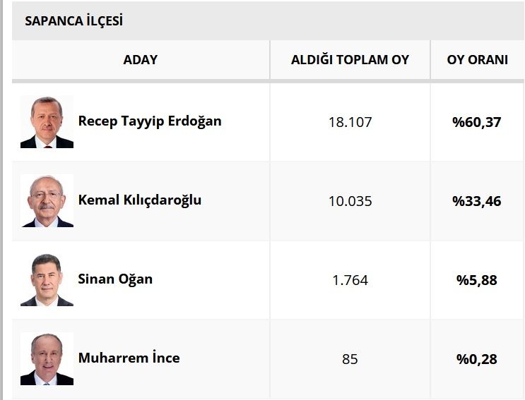 sakarya-da-ilce-ilce-secim-sonuclariohe3z09vrg