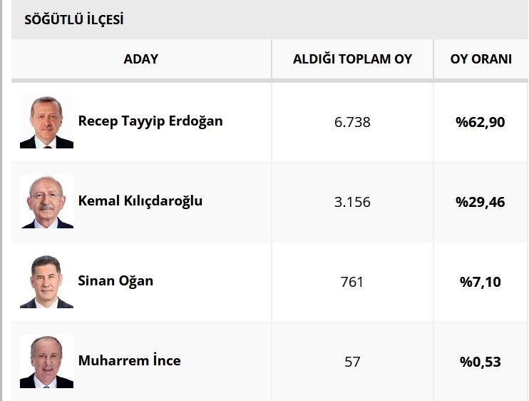 sakarya-da-ilce-ilce-secim-sonuclariohe3z09vrg