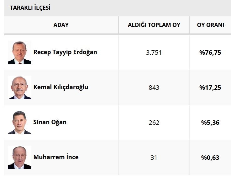 sakarya-da-ilce-ilce-secim-sonuclariohe3z09vrg