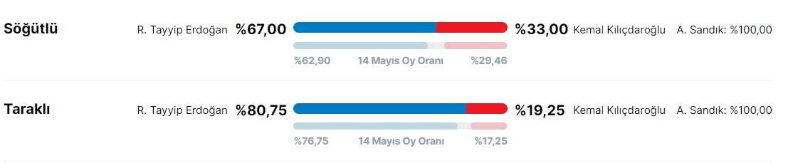 sakarya-da-ilce-ilce-secim-sonuclarirmfxrzrxsf