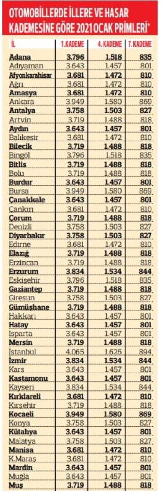 Sakarya'daki trafik sigortası fiyatları belli oldu