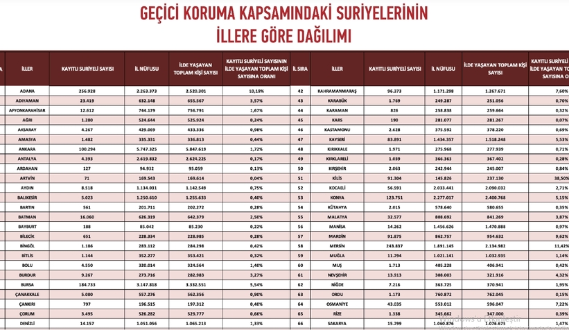 Sakarya'daki yabancı sayısı açıklandı