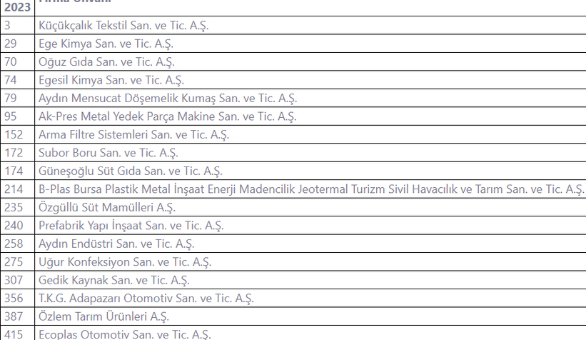 Sakarya'dan 19 firma ikinci 500 büyük sanayi kuruluşu arasında