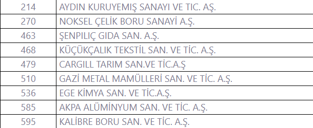 sakarya-dan-28-firma-ilk-1000-icindec0oxwgdmy1