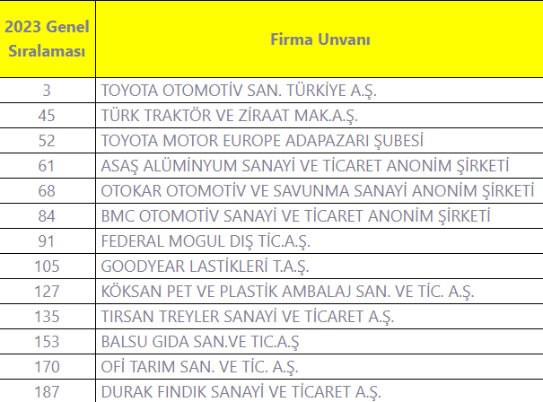 sakarya-dan-28-firma-ilk-1000-icindec0oxwgdmy1