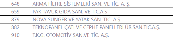 sakarya-dan-28-firma-ilk-1000-icindec0oxwgdmy1