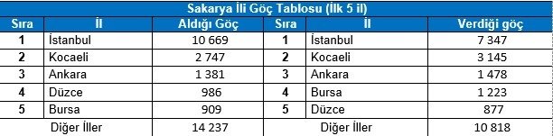 Sakarya'nın en fazla göç alan ilçesi belli oldu