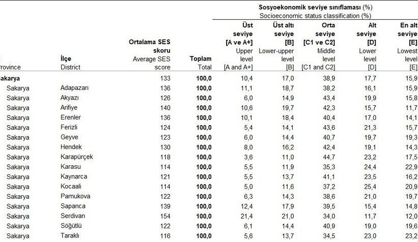 Sakarya'nın en zengin ve en yoksul ilçeleri belli oldu