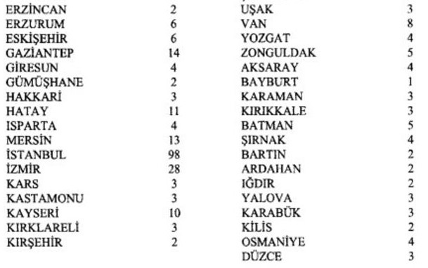 Sakarya'nın milletvekili sayısı 8'e çıktı