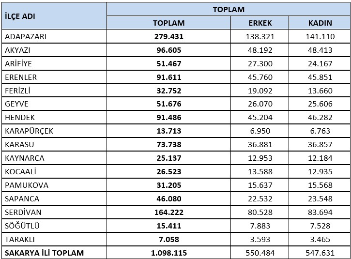 sakarya-nin-nufusu-aciklandirtzlynpuvl