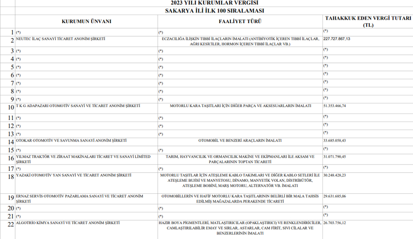 sakarya-nin-vergi-rekortmenleri-belli-oldutnnbustcb0