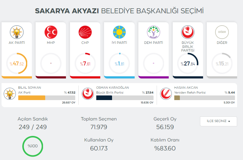 sakarya-secim-sonuclari-2024qm5ibwzwm3