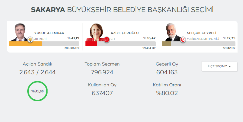 sakarya-secim-sonuclari-2024qm5ibwzwm3