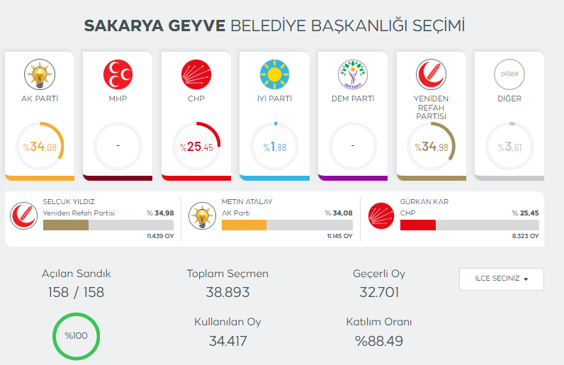 sakarya-secim-sonuclari-2024qm5ibwzwm3