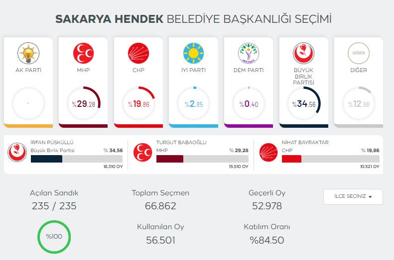 sakarya-secim-sonuclari-2024qm5ibwzwm3