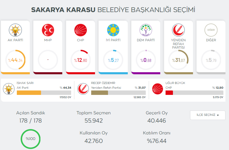 sakarya-secim-sonuclari-2024qm5ibwzwm3