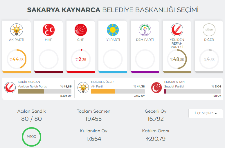 sakarya-secim-sonuclari-2024qm5ibwzwm3