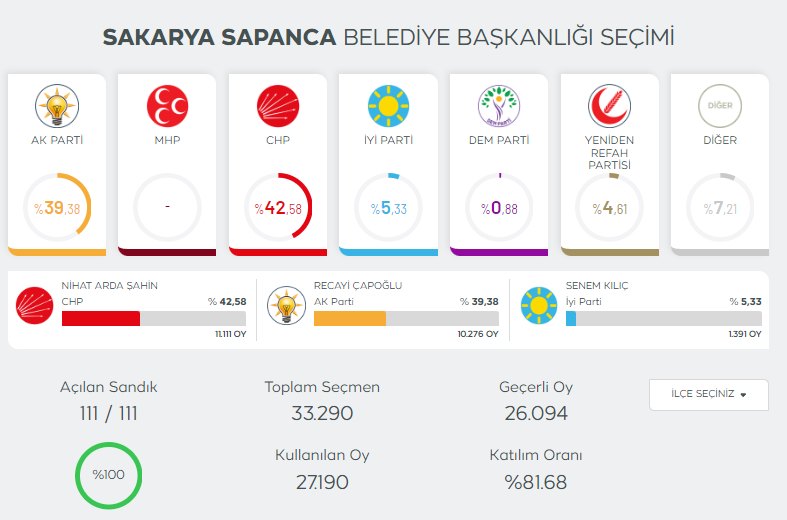 sakarya-secim-sonuclari-2024qm5ibwzwm3