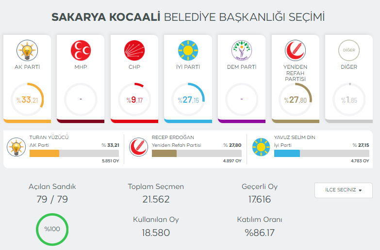 sakarya-secim-sonuclari-2024qm5ibwzwm3