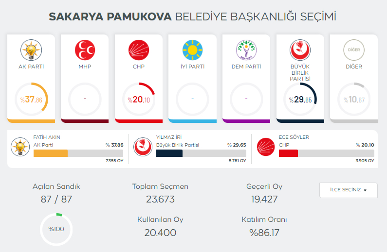 sakarya-secim-sonuclari-2024qm5ibwzwm3