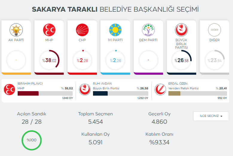 sakarya-secim-sonuclari-2024qm5ibwzwm3