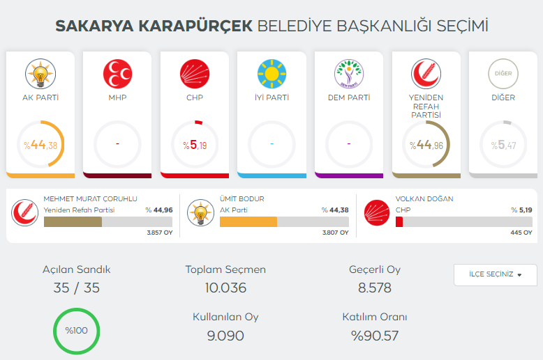 sakarya-secim-sonuclari-2024qm5ibwzwm3