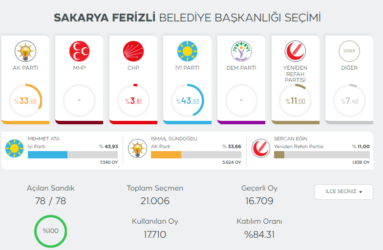 sakarya-secim-sonuclari-2024qm5ibwzwm3