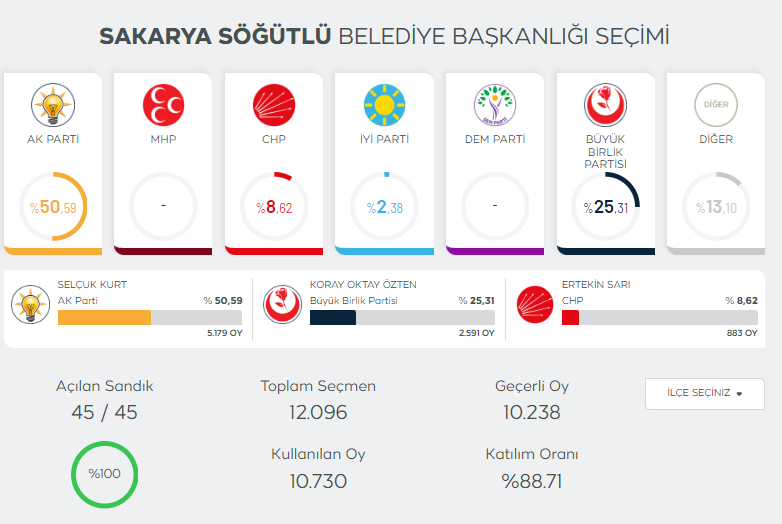 sakarya-secim-sonuclari-2024qm5ibwzwm3