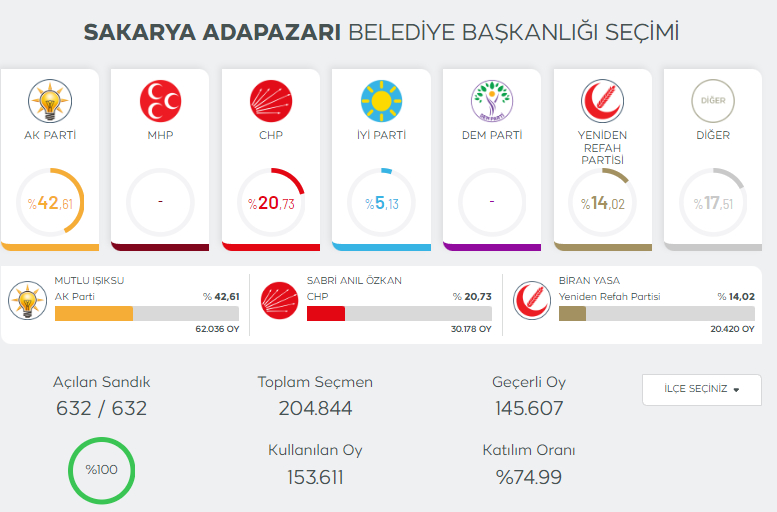 sakarya-secim-sonuclari-2024qm5ibwzwm3