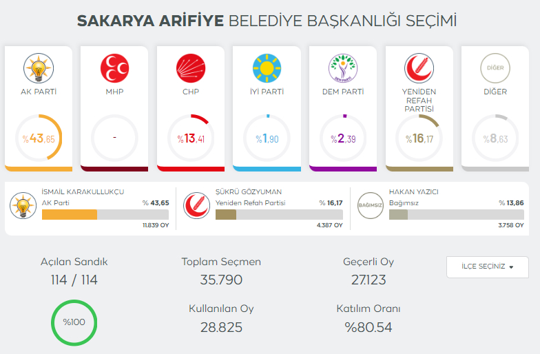 sakarya-secim-sonuclari-2024qm5ibwzwm3