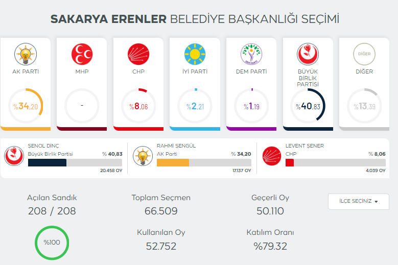 sakarya-secim-sonuclari-2024qm5ibwzwm3