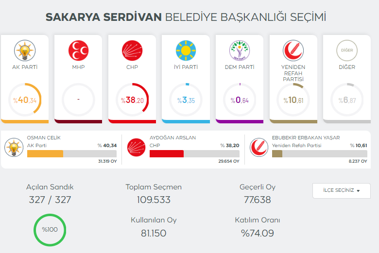 sakarya-secim-sonuclari-2024qm5ibwzwm3